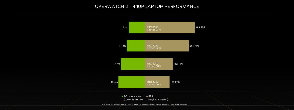 ‘Overwatch 2 Invasion’ Ultimate GeForce RTX 40 Series Bundle - Laptop performance